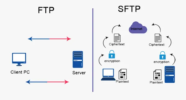 FTP与SFTP的区别