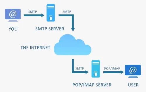 SMTP主机邮件收发流程