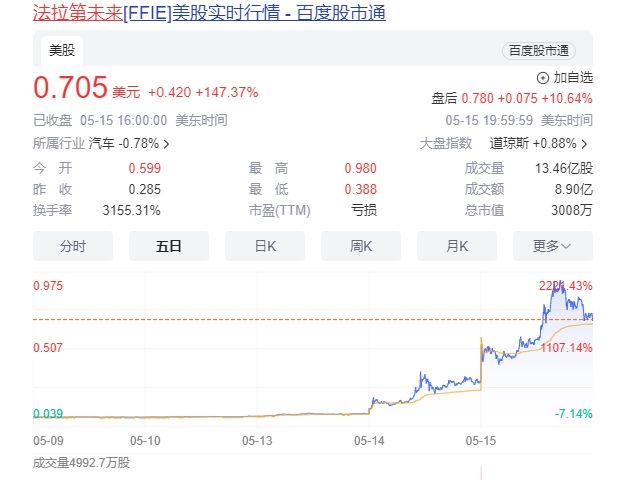 法拉第未来两天暴涨超1000% 股价从6分涨到7毛