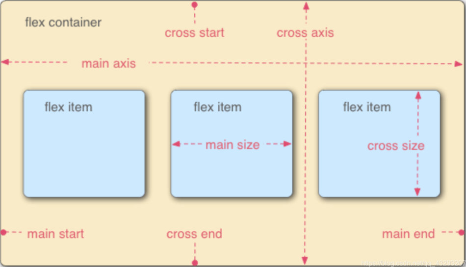 flexbox布局是什么 CSS FlexBox弹性盒子布局全面详解 CSS FlexBox布局全面详解